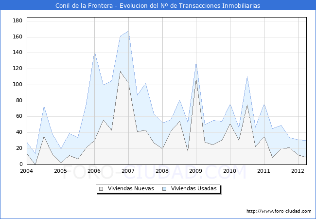 Evolucion del numero de compraventas de viviendas elevadas a escritura pública ante notario en el municipio de Conil de la Frontera - 1T 2012