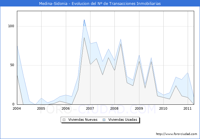 Evolucion del numero de compraventas de viviendas elevadas a escritura pública ante notario en el municipio de Medina-Sidonia - 1T 2011