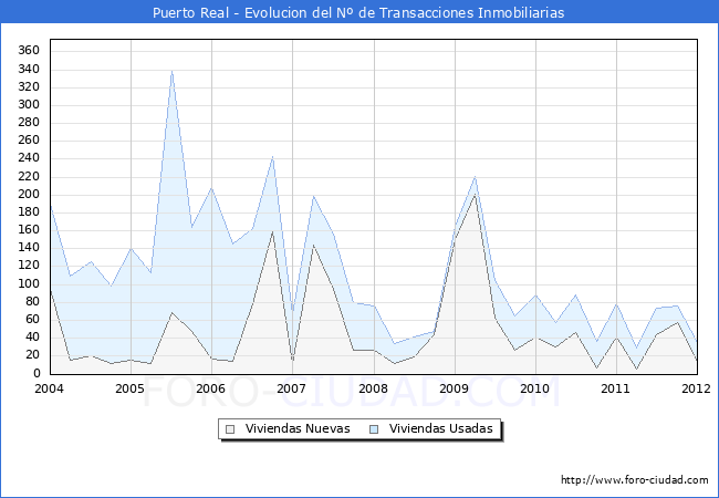 Evolucion del numero de compraventas de viviendas elevadas a escritura pública ante notario en el municipio de Puerto Real - 4T 2011