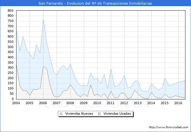 Evolucion del numero de compraventas de viviendas elevadas a escritura pública ante notario en el municipio de San Fernando - 2T 2016