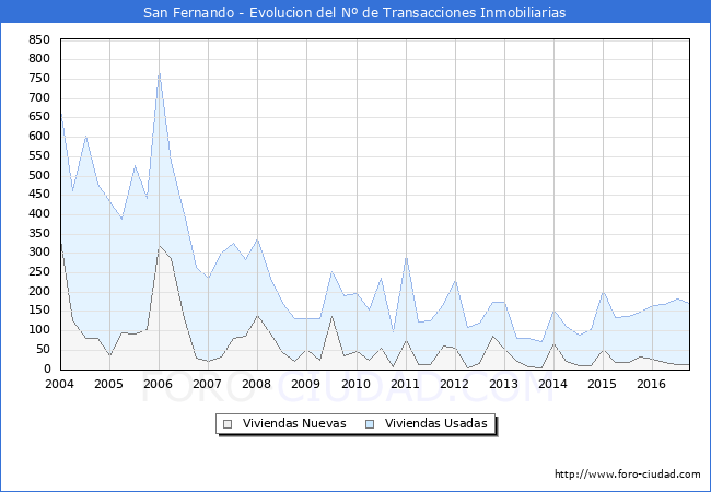 Evolucion del numero de compraventas de viviendas elevadas a escritura pública ante notario en el municipio de San Fernando - 3T 2016