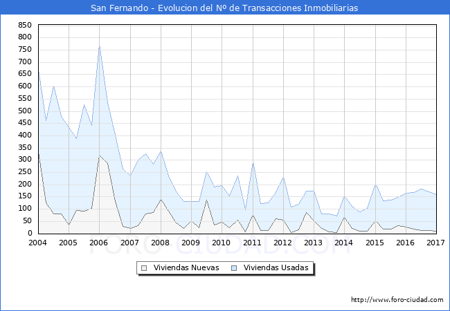 Evolucion del numero de compraventas de viviendas elevadas a escritura pública ante notario en el municipio de San Fernando - 4T 2016