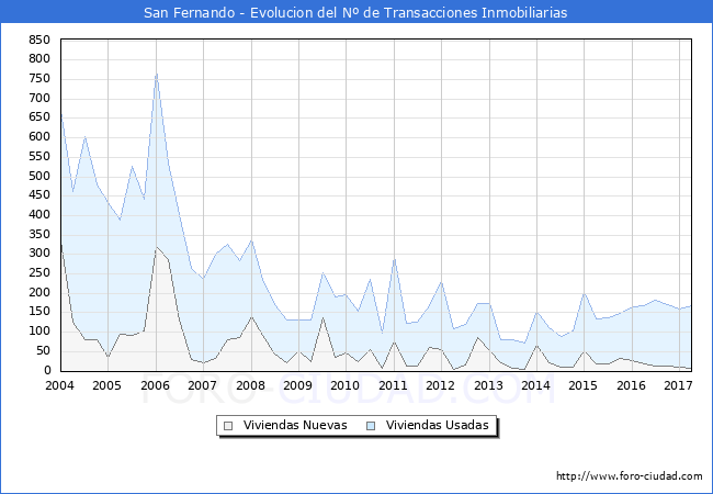 Evolucion del numero de compraventas de viviendas elevadas a escritura pública ante notario en el municipio de San Fernando - 1T 2017