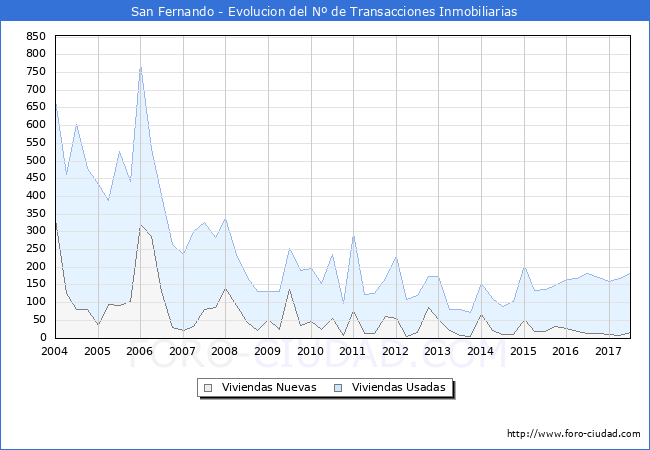 Evolucion del numero de compraventas de viviendas elevadas a escritura pública ante notario en el municipio de San Fernando - 2T 2017