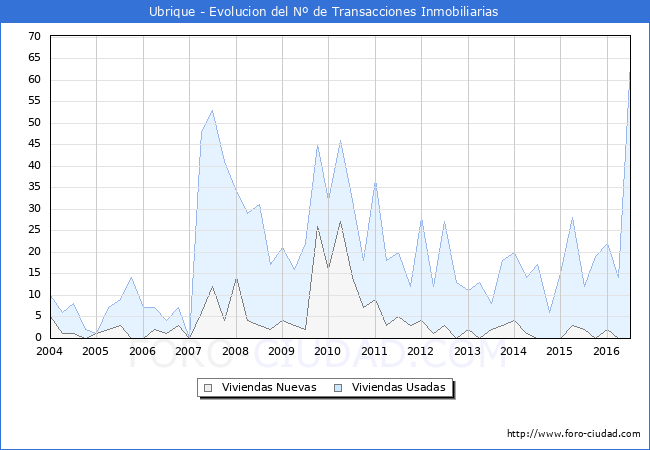 Evolucion del numero de compraventas de viviendas elevadas a escritura pública ante notario en el municipio de Ubrique - 2T 2016