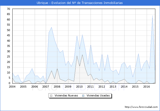 Evolucion del numero de compraventas de viviendas elevadas a escritura pública ante notario en el municipio de Ubrique - 3T 2016