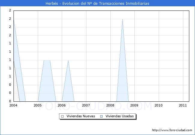 Evolucion del numero de compraventas de viviendas elevadas a escritura pública ante notario en el municipio de Herbés - 1T 2011