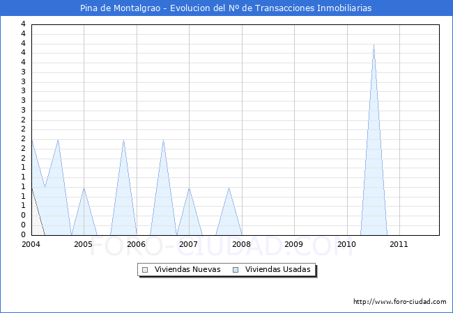 Evolucion del numero de compraventas de viviendas elevadas a escritura pública ante notario en el municipio de Pina de Montalgrao - 3T 2011