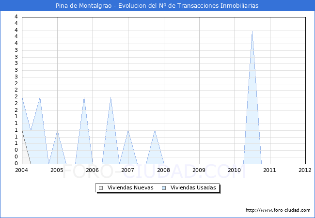 Evolucion del numero de compraventas de viviendas elevadas a escritura pública ante notario en el municipio de Pina de Montalgrao - 4T 2011