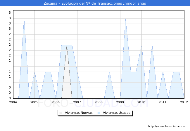 Evolucion del numero de compraventas de viviendas elevadas a escritura pública ante notario en el municipio de Zucaina - 4T 2011