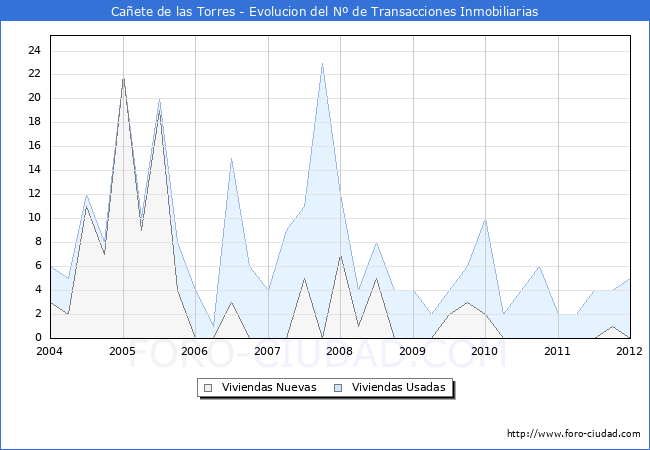 Evolucion del numero de compraventas de viviendas elevadas a escritura pública ante notario en el municipio de Cañete de las Torres - 4T 2011