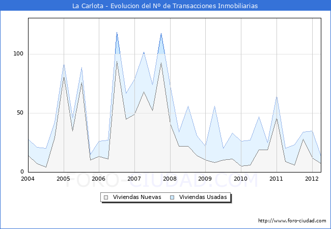 Evolucion del numero de compraventas de viviendas elevadas a escritura pública ante notario en el municipio de La Carlota - 1T 2012