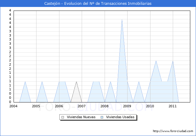 Evolucion del numero de compraventas de viviendas elevadas a escritura pública ante notario en el municipio de Castejón - 3T 2011
