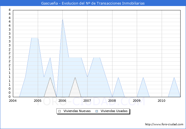 Evolucion del numero de compraventas de viviendas elevadas a escritura pública ante notario en el municipio de Gascueña - 3T 2010
