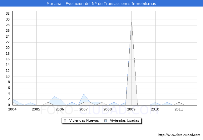 Evolucion del numero de compraventas de viviendas elevadas a escritura pública ante notario en el municipio de Mariana - 3T 2011