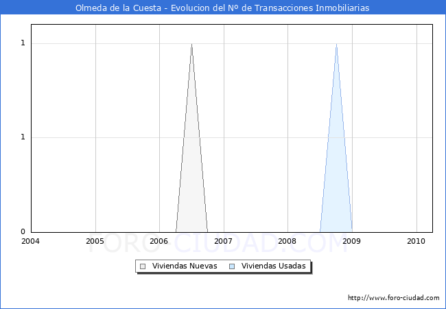 Evolucion del numero de compraventas de viviendas elevadas a escritura pública ante notario en el municipio de Olmeda de la Cuesta - 1T 2010