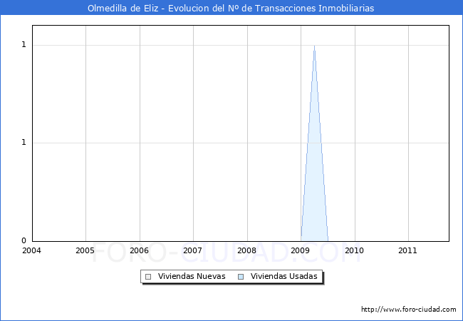 Evolucion del numero de compraventas de viviendas elevadas a escritura pública ante notario en el municipio de Olmedilla de Eliz - 3T 2011