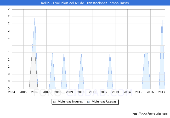 Evolucion del numero de compraventas de viviendas elevadas a escritura pública ante notario en el municipio de Reíllo - 1T 2017