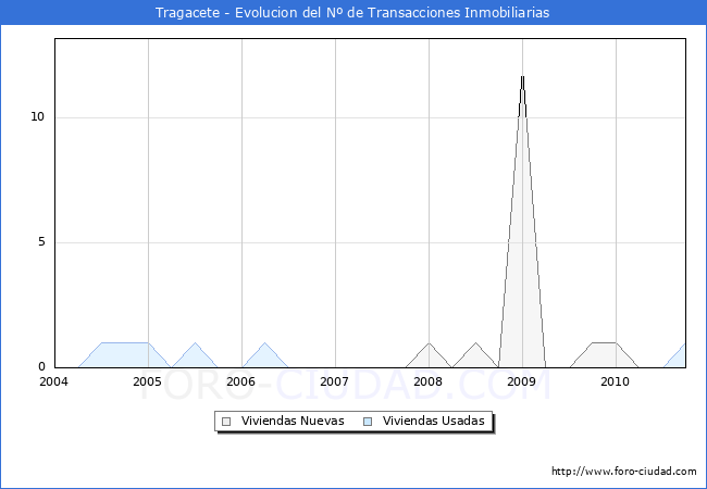 Evolucion del numero de compraventas de viviendas elevadas a escritura pública ante notario en el municipio de Tragacete - 3T 2010
