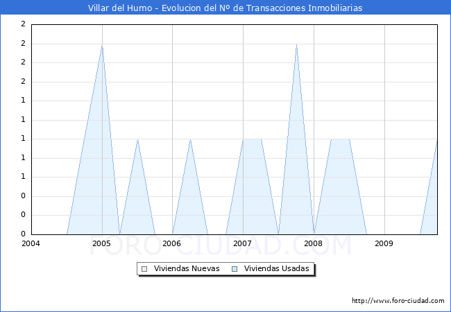 Evolucion del numero de compraventas de viviendas elevadas a escritura pública ante notario en el municipio de Villar del Humo - 3T 2009