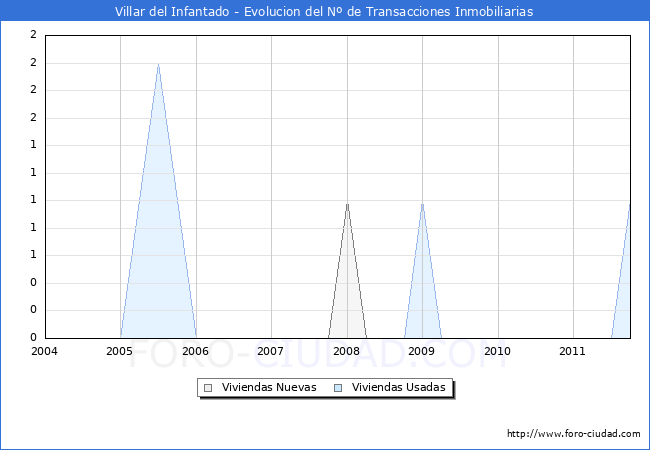 Evolucion del numero de compraventas de viviendas elevadas a escritura pública ante notario en el municipio de Villar del Infantado - 3T 2011