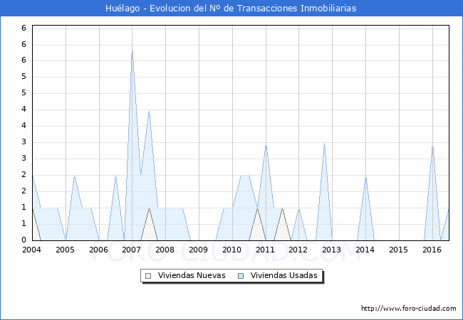 Evolucion del numero de compraventas de viviendas elevadas a escritura pública ante notario en el municipio de Huélago - 2T 2016