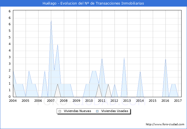 Evolucion del numero de compraventas de viviendas elevadas a escritura pública ante notario en el municipio de Huélago - 1T 2017