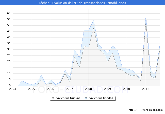 Evolucion del numero de compraventas de viviendas elevadas a escritura pública ante notario en el municipio de Láchar - 3T 2011