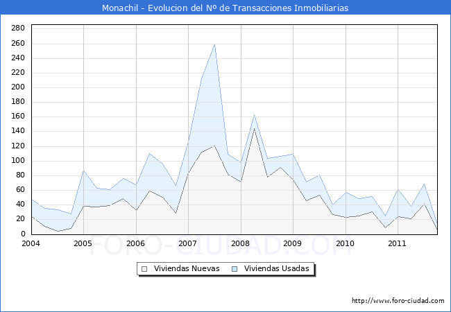 Evolucion del numero de compraventas de viviendas elevadas a escritura pública ante notario en el municipio de Monachil - 3T 2011