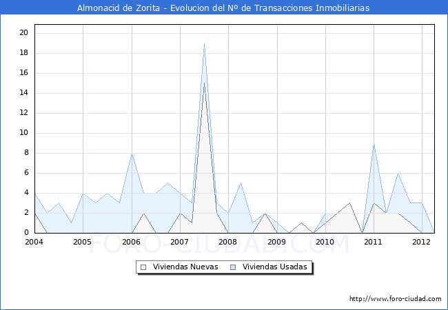 Evolucion del numero de compraventas de viviendas elevadas a escritura pública ante notario en el municipio de Almonacid de Zorita - 1T 2012