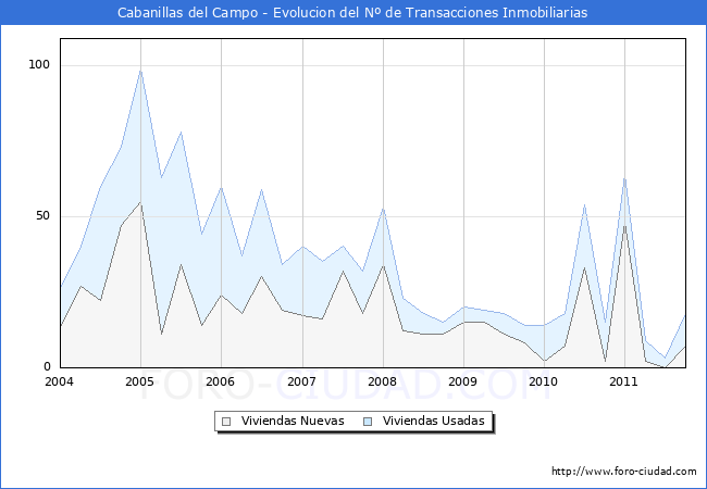 Evolucion del numero de compraventas de viviendas elevadas a escritura pública ante notario en el municipio de Cabanillas del Campo - 3T 2011