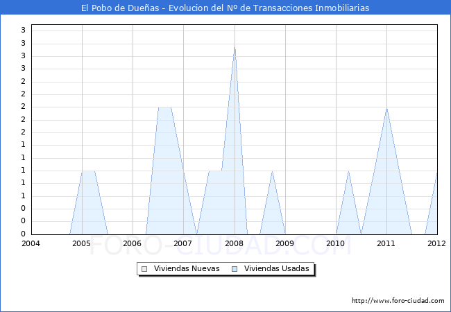 Evolucion del numero de compraventas de viviendas elevadas a escritura pública ante notario en el municipio de El Pobo de Dueñas - 4T 2011