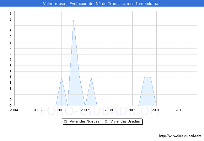 Evolucion del numero de compraventas de viviendas elevadas a escritura pública ante notario en el municipio de Valhermoso - 3T 2011