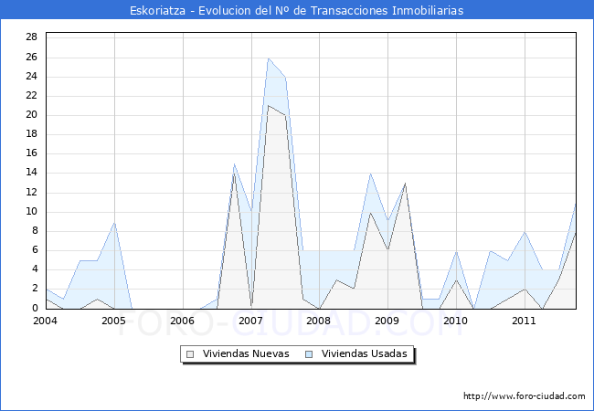 Evolucion del numero de compraventas de viviendas elevadas a escritura pública ante notario en el municipio de Eskoriatza - 3T 2011
