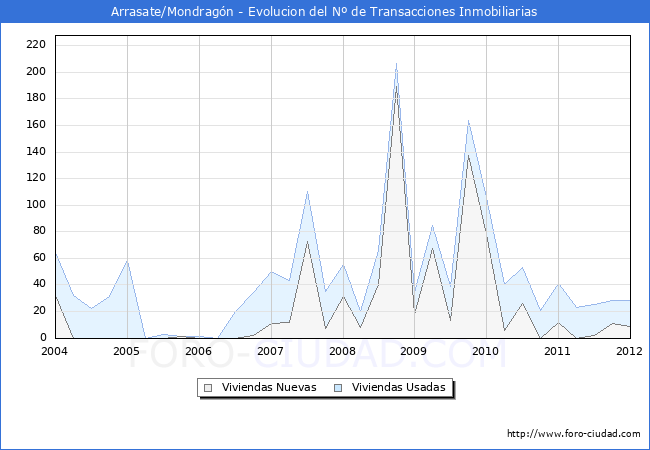Evolucion del numero de compraventas de viviendas elevadas a escritura pública ante notario en el municipio de Arrasate/Mondragón - 4T 2011