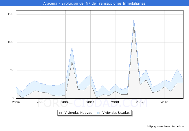 Evolucion del numero de compraventas de viviendas elevadas a escritura pública ante notario en el municipio de Aracena - 3T 2010