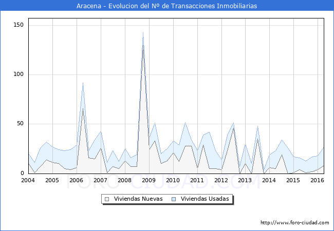Evolucion del numero de compraventas de viviendas elevadas a escritura pública ante notario en el municipio de Aracena - 1T 2016