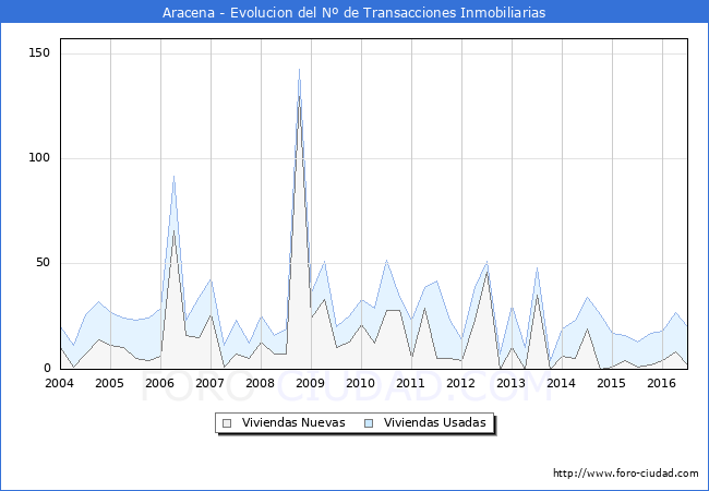 Evolucion del numero de compraventas de viviendas elevadas a escritura pública ante notario en el municipio de Aracena - 2T 2016