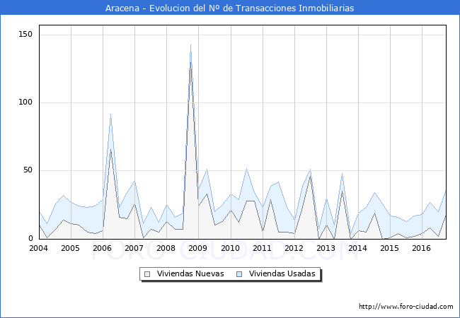 Evolucion del numero de compraventas de viviendas elevadas a escritura pública ante notario en el municipio de Aracena - 3T 2016