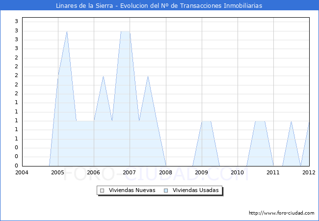 Evolucion del numero de compraventas de viviendas elevadas a escritura pública ante notario en el municipio de Linares de la Sierra - 4T 2011