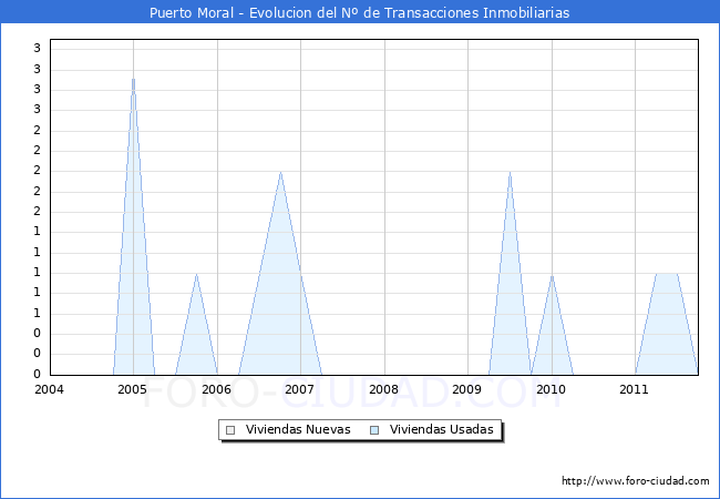 Evolucion del numero de compraventas de viviendas elevadas a escritura pública ante notario en el municipio de Puerto Moral - 3T 2011