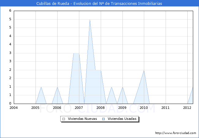 Evolucion del numero de compraventas de viviendas elevadas a escritura pública ante notario en el municipio de Cubillas de Rueda - 1T 2012