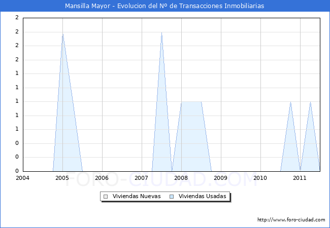 Evolucion del numero de compraventas de viviendas elevadas a escritura pública ante notario en el municipio de Mansilla Mayor - 2T 2011