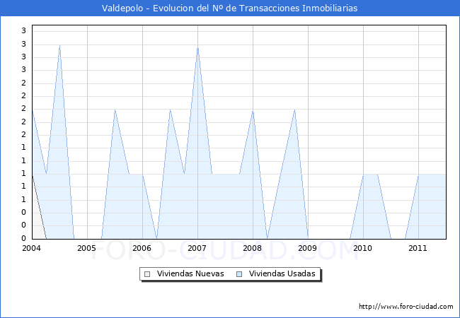 Evolucion del numero de compraventas de viviendas elevadas a escritura pública ante notario en el municipio de Valdepolo - 2T 2011