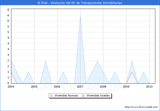 Evolucion del numero de compraventas de viviendas elevadas a escritura pública ante notario en el municipio de El Poal - 1T 2010
