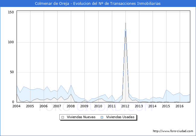 Evolucion del numero de compraventas de viviendas elevadas a escritura pública ante notario en el municipio de Colmenar de Oreja - 3T 2016