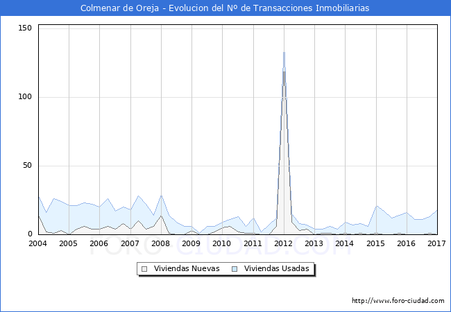 Evolucion del numero de compraventas de viviendas elevadas a escritura pública ante notario en el municipio de Colmenar de Oreja - 4T 2016