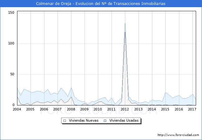 Evolucion del numero de compraventas de viviendas elevadas a escritura pública ante notario en el municipio de Colmenar de Oreja - 1T 2017