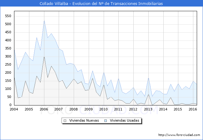 Evolucion del numero de compraventas de viviendas elevadas a escritura pública ante notario en el municipio de Collado Villalba - 1T 2016