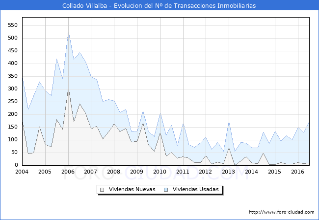 Evolucion del numero de compraventas de viviendas elevadas a escritura pública ante notario en el municipio de Collado Villalba - 2T 2016